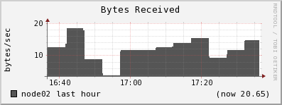 node02 bytes_in